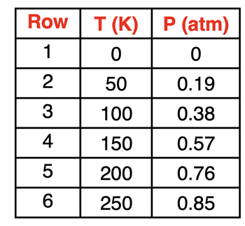 Six-row table displaying T and P sample data