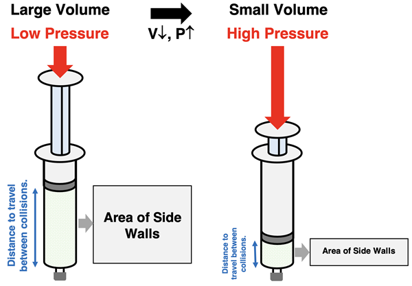 Increasing the Volume increases the container surface area and decreases the distance between collisions surfaces. This decreases collision force, increases area, and decreases pressure