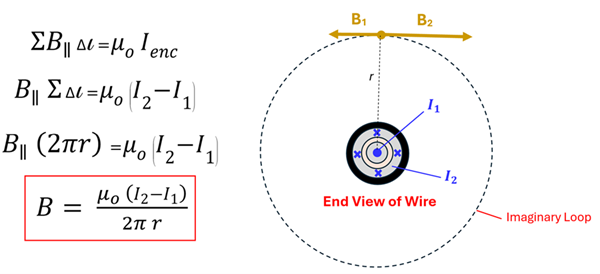 A picture showing Ampere's law, and that the I sub enc at the point B is equal to the current I sub 2 (which goes one direction) minus the current of I sub 1 (which goes the other direction).  Since the sum of the changes in length (Sigma delta l) is equal to 2 pi r, we get B = mu sub o (permeability of space) times current (I sub 2 minus I sub 1) over 2 pi r.