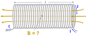 Diagram of a Solenoid with a current I running through it and a B magnetic field flowing through it.