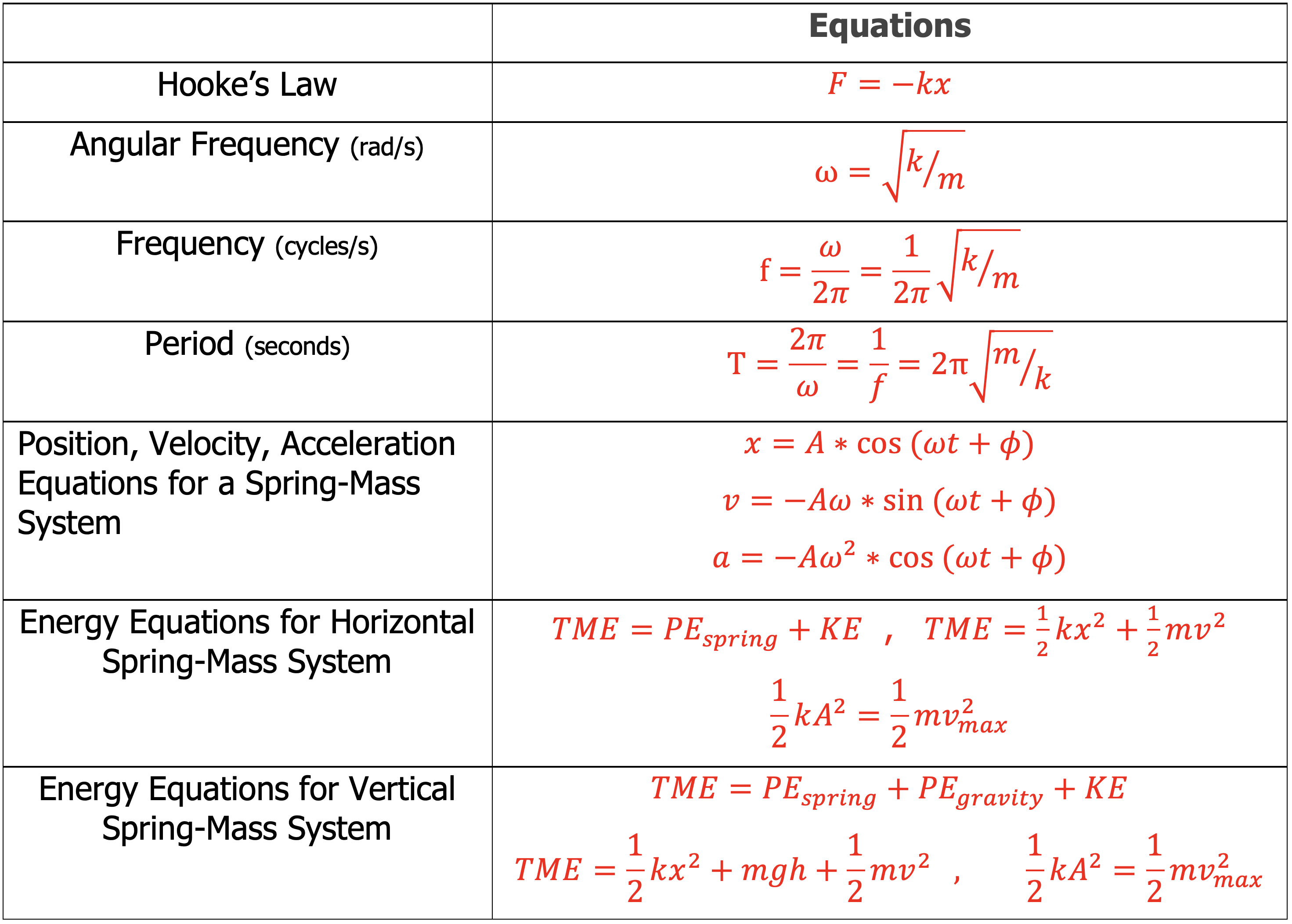 Equation Overview For Simple Harmonic Motion Problems