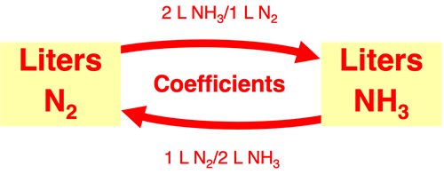 Using coefficients to convert between L N2 and L NH3