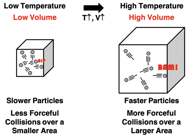 Increasing temperature causes particles to move faster and more forceful collisions with particle walls. To keep the pressure constant, the container volume increases and thus increases the area in proportion to the increase in force.