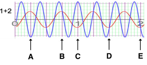 Wave Interference Help