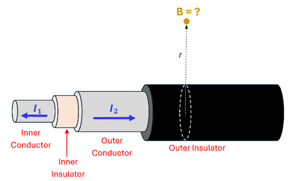 A picture of a coaxial cable with 4 layers.  The inner layer (inner conductor) is labeled with a current to the left of I sub 1.  Next layer is an insulator layer.  The 3rd layer is the Outer conductor with a current to the right of I sub 2.  The final layer is the outer insulator.  What is the Magnetic field of point B which is above the cable with a distance of r from the center of the wire?