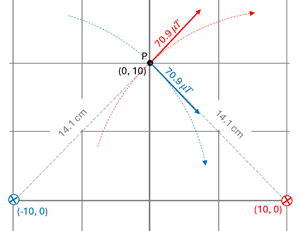 The graph with the 3 coordinates from the above problem, with Pythagorean theroem showing 14.1 cm distance from the 2 wires to P and 70.9 micro-Teslas pointing perpendicular (clockwise) from the 2 points, one top right the other bottom right.