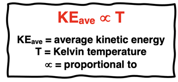 KEave ~ T  KEave = average kinetic energy; T = Kelvin temperature;  ~ = proportional to