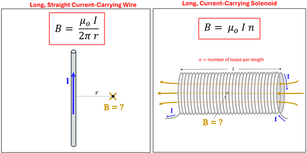 Two diagrams, the first showing a current carrying wire and the equation too calculate the magnetic field strength.  The second shows a current carrying solenoid and the equation to calculate the magnetic field within it.