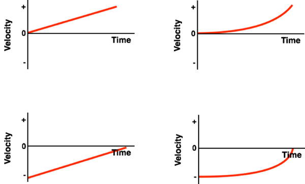 changing velocity time graph