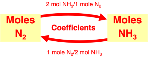 Graphic Organizer for converting between moles N2 and Moles NH3