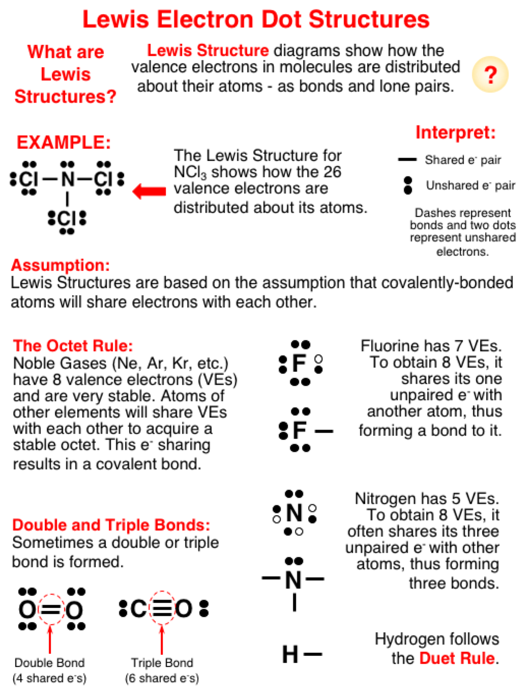 Lewis Dot Structure Chart