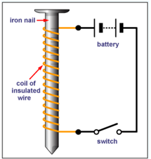 A simple Iron nail electromagnet, showing a coil of insulated wire wrapped around a standard iron nail, connected to a battery and a switch to turn on and off.