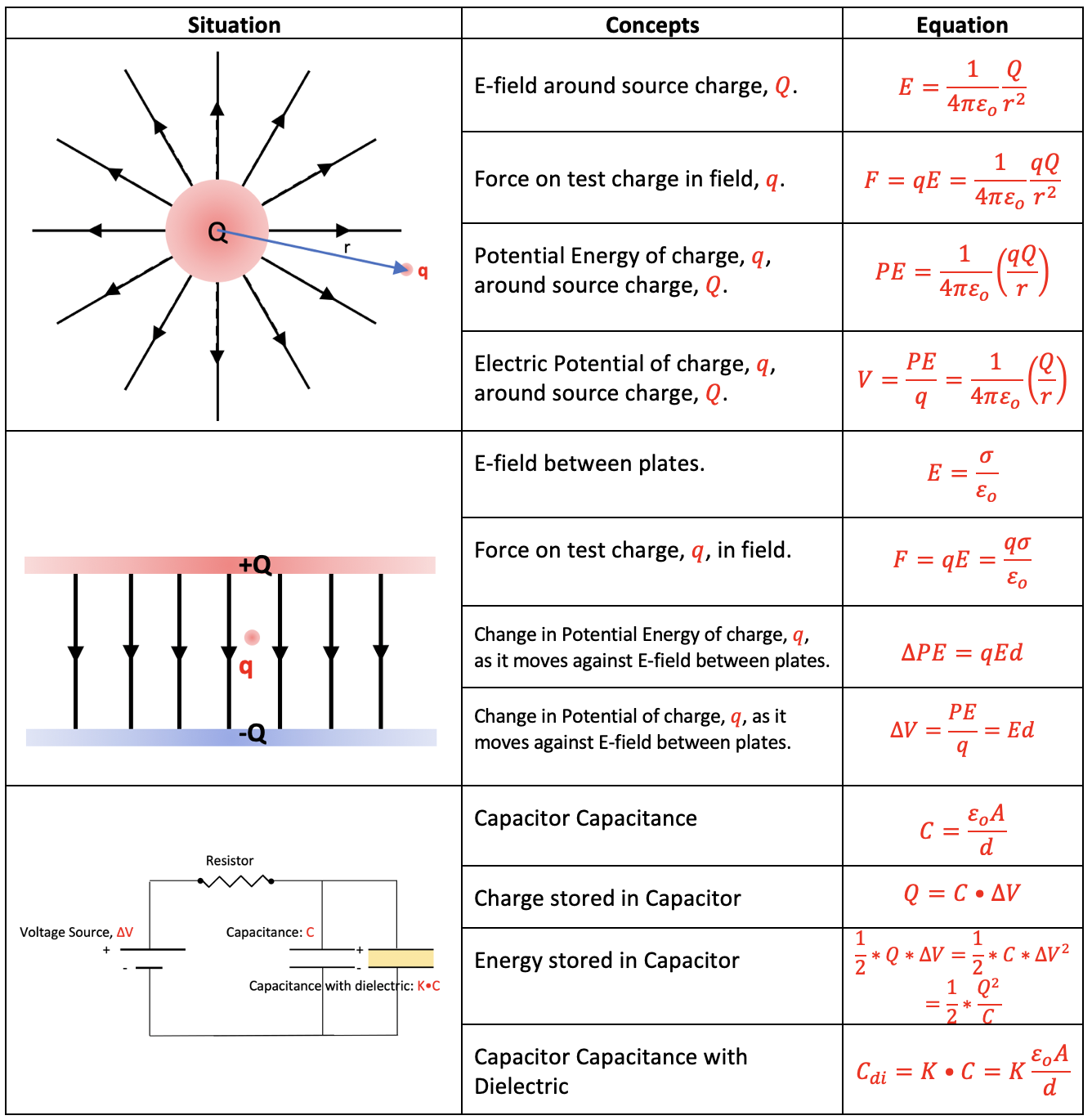 Equation Overview For Electric Fields, Potential, And Capacitance Problems