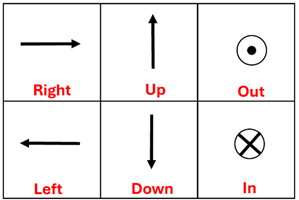 Figure depicting how to represent current flowing through a wire towards you (Right arrow, up arrow, circle with a point) and away from you (left arrow, down arrow, and a circle with an X)