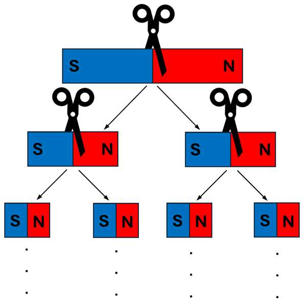 A Diagram of magnets being cut in the center turning into smaller magnets