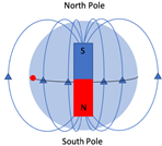 A blue sphere representing the earth with a South North Magnet in the middle representing the magnetic poles, and magnetic field lines moving from the North up and round to the South pole.