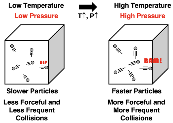 Increasing temperature causes particles to move faster. Collisions with container walls are more forceful and occur more frequently. This increases the pressure.