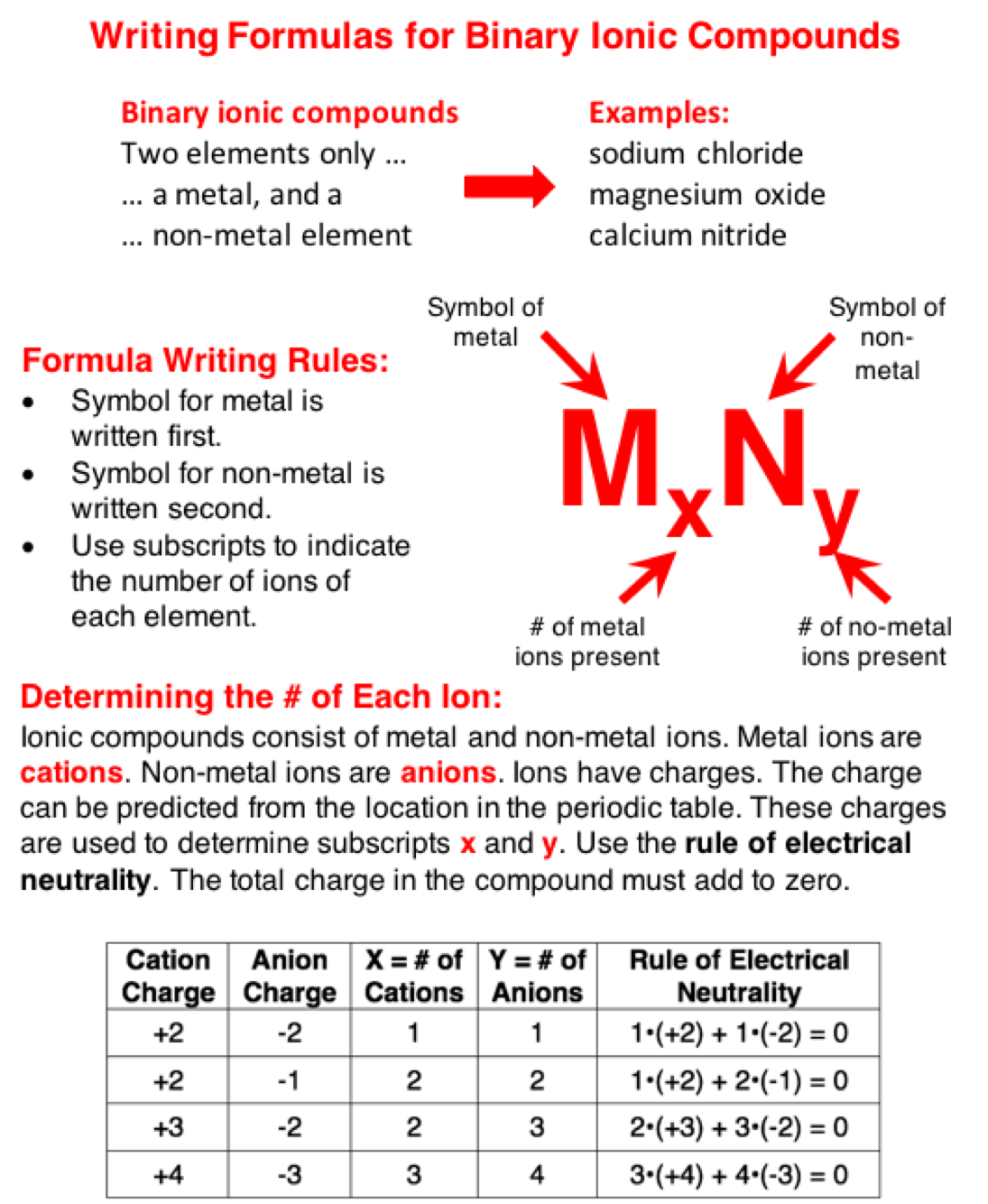 A Short Primer On Writing Formulas For Ionic Compounds