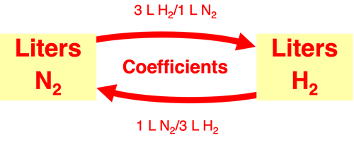 Using coefficients to convert between L N2 and L H2