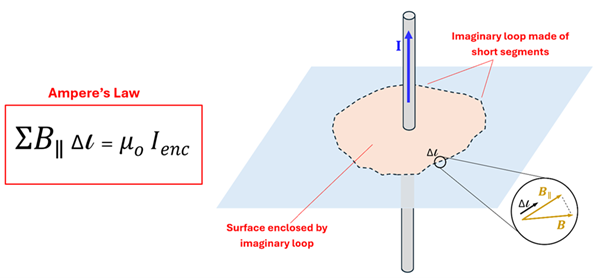 A visual representation of Ampere's law, where the equation Sigma of B sub I-I times the Delta of l equals mu sub o times I sub enc.  The pictures shows a current carrying wire pointing upwards, dissected by a plane and an imaginary loop around the wire with short segments, where the delta l is the distance between B and B II.