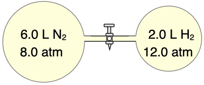 Two connected flasks with N2 (6.0 L, 8.0 atm) and H2 (2.0 L, 12.0 atm) separated by a tube with a closed valve