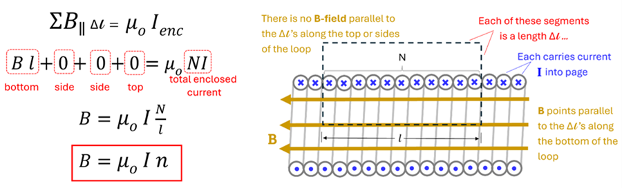 A cross section of a Solenoid, with each Wire represented by a circle with an X or dot (direction), and the magnetic field B going to the left.  A length of the solenoid is designated N (a segment of length Delta l).  There is no B-Field parallel to the delta l's along the top or sites of the loop, and B points parallel to the delta l's along the bottom of the loop.  So with this setup, current at the delta l now equals an N section of wire, so the current is N times the current I, and since B sub ll is only the B of l (bottom), the equation becomes B = mu sub o (permeability of space) times N times I.  Divide l length on both sides, to get B = mu sub o times N times I divided by L, and N being the number of wires and l being the length we convert to the term small-n (loops or wires per segment), or B = mu sub o (permeability of space) times the current times small n.