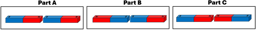 3 pictures of two rectangular magnets, Part A has magnets with the North and South poles facing each other, part B has the south poles facing each other, and part C has the north poles facing each other.