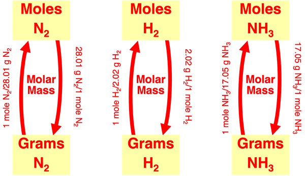 Graphic Organizer for converting between moles and grams of a substance